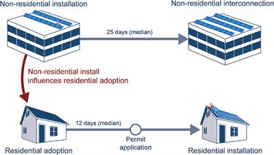 Impacts of non-residential solar on residential adoption decisions